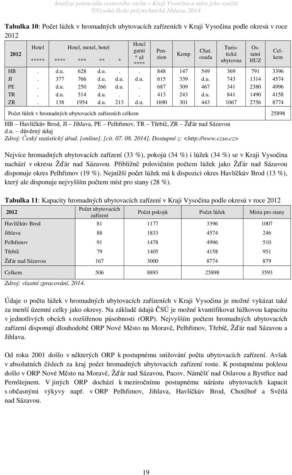 d.u. 514 d.u... 413 243 d.u. 841 1490 4158 ZR. 138 1954 d.u. 213 d.u. 1690 301 443 1067 2756 8774 Počet lůžek v hromadných ubytovacích zařízeních celkem 25898 HB Havlíčkův Brod, JI Jihlava, PE Pelhřimov, TR Třebíč, ZR Žďár nad Sázavou d.
