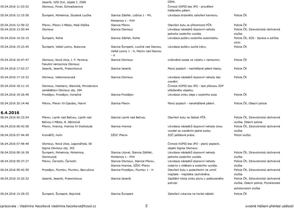 05.04.2016 14:33:15 Šumperk, Rohle Stanice Zábřeh, Rohle Likvidace požáru osobního automobilu. Policie ČR, SÚS - Správa a údržba silnic 05.04.2016 15:23:45 Šumperk, Velké Losiny, Bukovice Stanice Šumperk, Loučná nad Desnou, Likvidace požáru suché trávy.