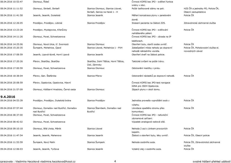08.04.2016 12:26:05 Prostějov, Prostějov, Lidická Stanice Prostějov Snesení pacienta na žádost ZZS. Zdravotnická záchranná 08.04.2016 13:23:28 Prostějov, Myslejovice, Křenůvky Činnost KOPIS bez JPO - ověřování Policie ČR nahlášeného pálení.