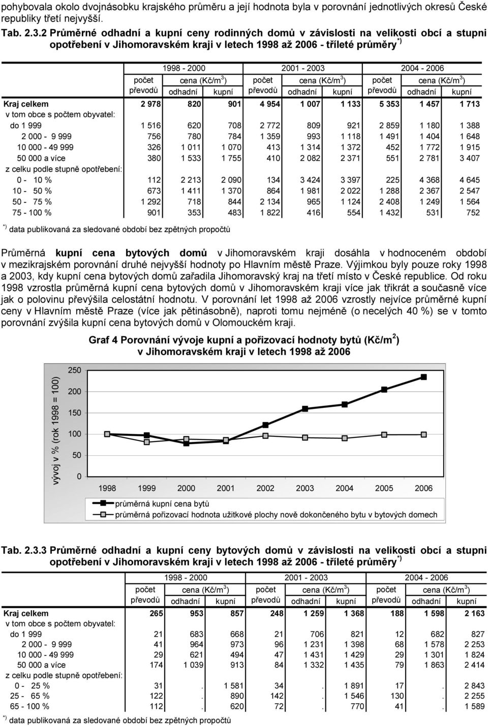 2004-2006 cena (Kč/m 3 ) počet cena (Kč/m 3 ) počet cena (Kč/m 3 ) odhadní kupní převodů odhadní kupní převodů odhadní kupní Kraj celkem 2 978 820 901 4 954 1 007 1 133 5 353 1 457 1 713 v tom obce s