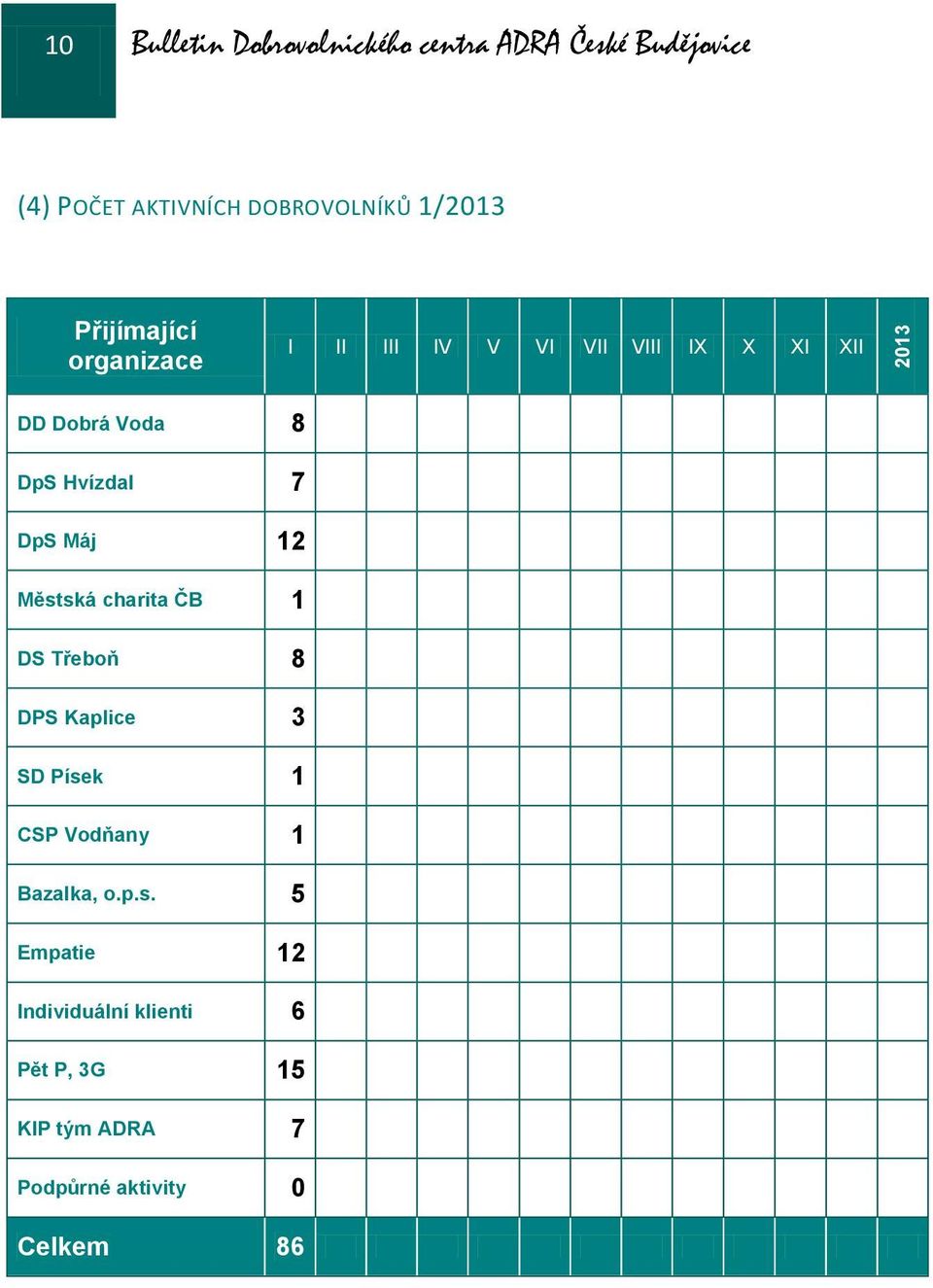 7 DpS Máj 12 Městská charita ČB 1 DS Třeboň 8 DPS Kaplice 3 SD Písek 1 CSP Vodňany 1 Bazalka, o.