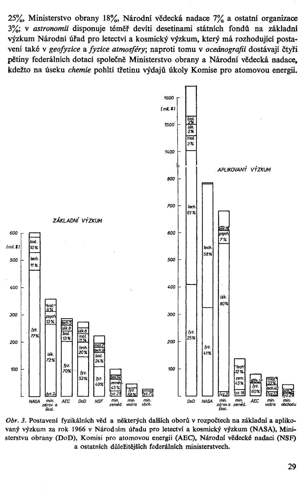 nadace, kdežto na úseku chemie pohltí třetinu výdajů úkoly Komise pro atomovou energii. 1600 ímttì ЫoL 1500 2% - Lék. 2% 1400 mat. 3% 800 APLIKOVANÝ VÝZKUM 700 - tech. 61% 600 Imil.S] 500 ЫoL.