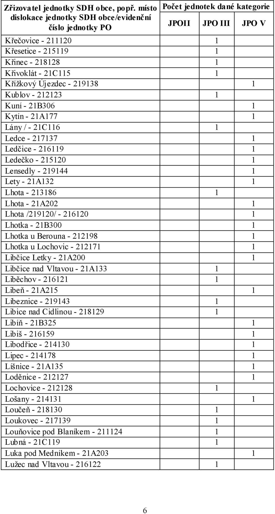 Lhotka u Lochovic - 212171 1 Libčice Letky - 21A200 1 Libčice nad Vltavou - 21A133 1 Liběchov - 216121 1 Libeň - 21A215 1 Líbeznice - 219143 1 Libice nad Cidlinou - 218129 1 Libíň - 21B325 1 Libiš -