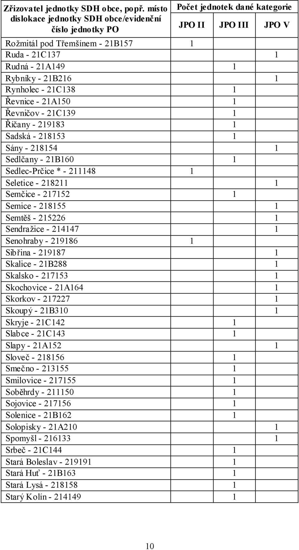 21B288 1 Skalsko - 217153 1 Skochovice - 21A164 1 Skorkov - 217227 1 Skoupý - 21B310 1 Skryje - 21C142 1 Slabce - 21C143 1 Slapy - 21A152 1 Sloveč - 218156 1 Smečno - 213155 1 Smilovice - 217155 1