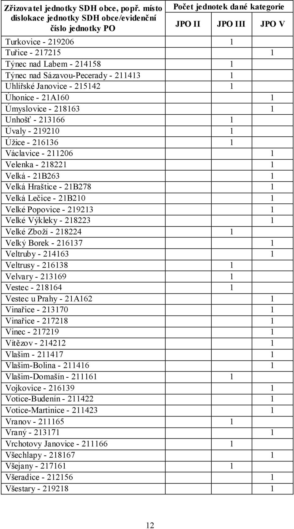 218224 1 Velký Borek - 216137 1 Veltruby - 214163 1 Veltrusy - 216138 1 Velvary - 213169 1 Vestec - 218164 1 Vestec u Prahy - 21A162 1 Vinařice - 213170 1 Vinařice - 217218 1 Vinec - 217219 1 Vítězov