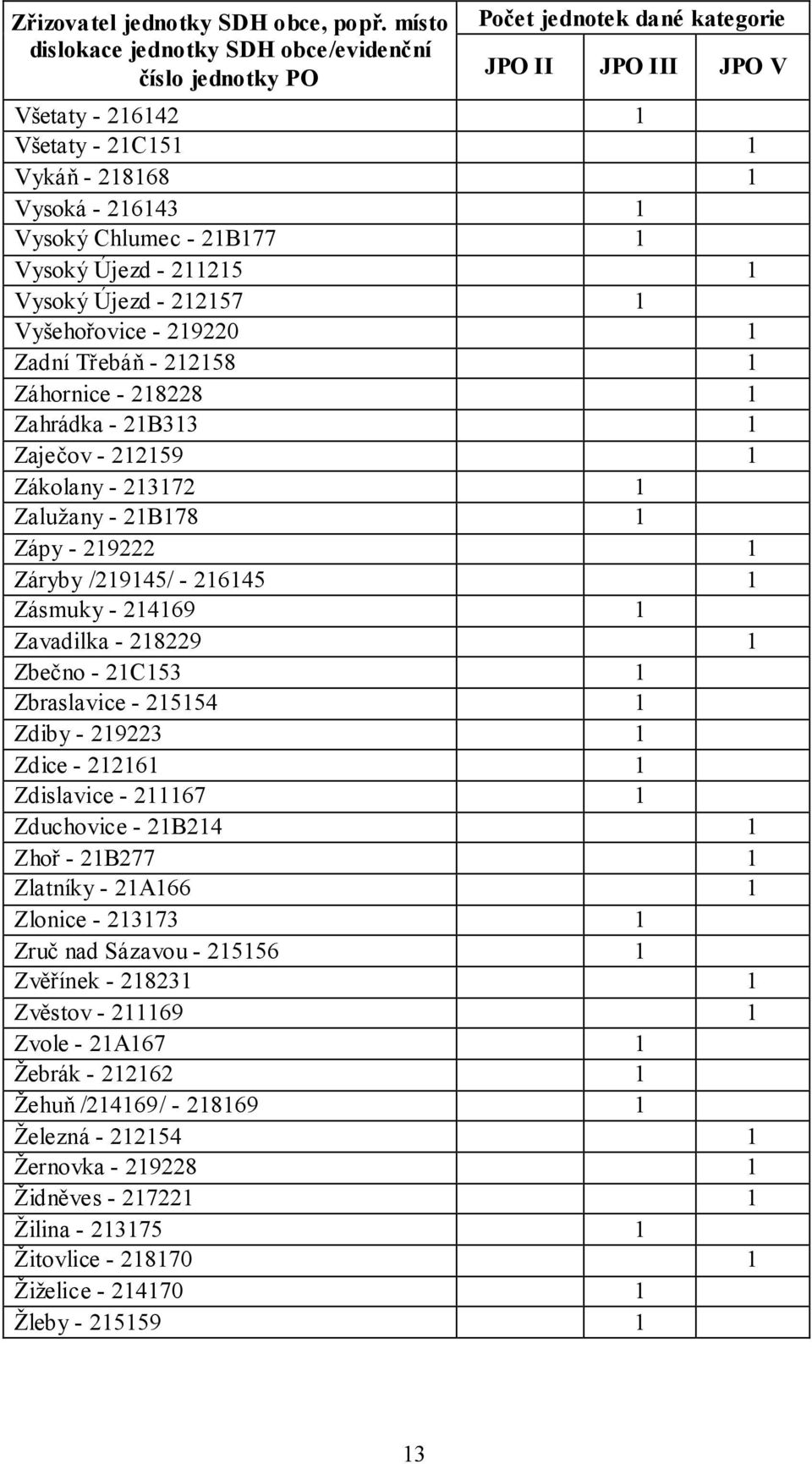 1 Zbraslavice - 215154 1 Zdiby - 219223 1 Zdice - 212161 1 Zdislavice - 211167 1 Zduchovice - 21B214 1 Zhoř - 21B277 1 Zlatníky - 21A166 1 Zlonice - 213173 1 Zruč nad Sázavou - 215156 1 Zvěřínek -