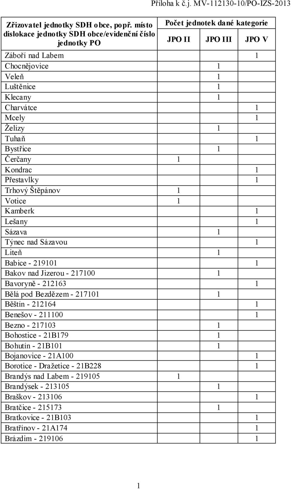 Štěpánov 1 Votice 1 Kamberk 1 Lešany 1 Sázava 1 Týnec nad Sázavou 1 Liteň 1 Babice - 219101 1 Bakov nad Jizerou - 217100 1 Bavoryně - 212163 1 Bělá pod Bezdězem - 217101 1 Běštín -