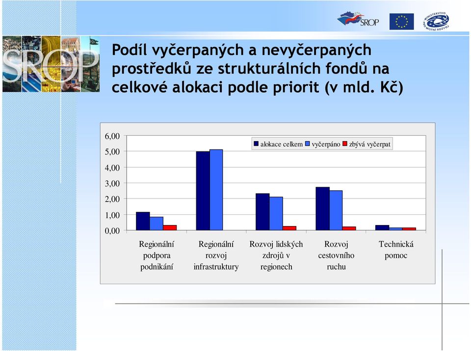 Kč) 6,00 5,00 alokace celkem vyčerpáno zbývá vyčerpat 4,00 3,00 2,00 1,00 0,00