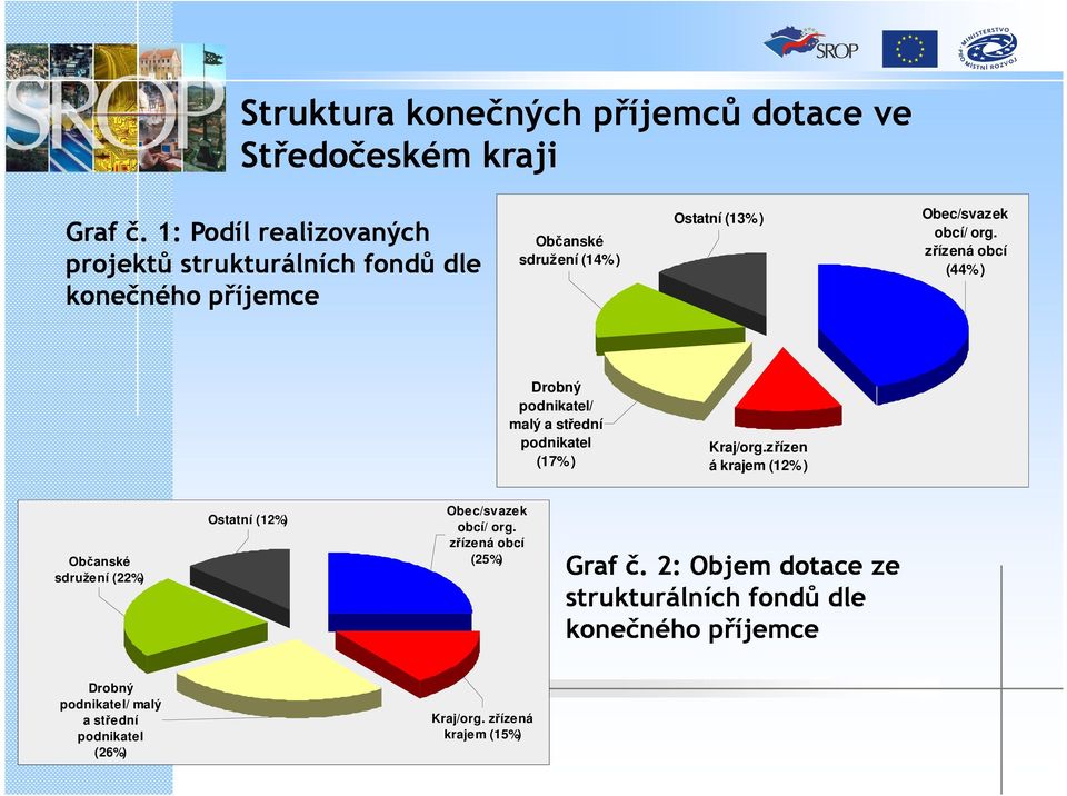 org. zřízená obcí (44%) Drobný podnikatel/ malý a střední podnikatel (17%) Kraj/org.