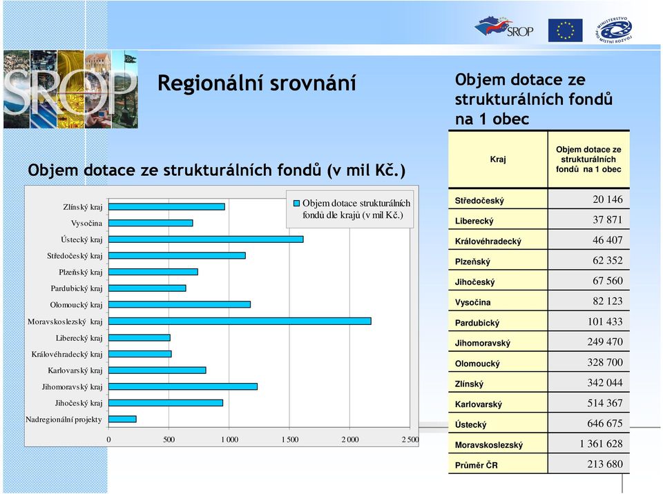 kraj Královéhradecký kraj Karlovarský kraj Jihomoravský kraj Jihočeský kraj Nadregionální projekty Objem dotace strukturálních fondů dle krajů (v mil Kč.