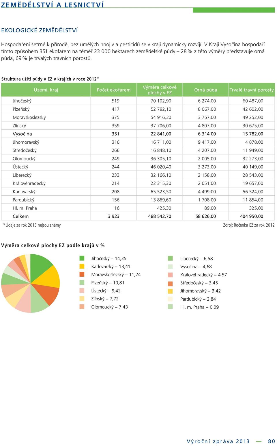 Struktura užití půdy v EZ v krajích v roce 2012* Území, kraj Počet ekofarem Výměra celkové plochy v EZ Orná půda Trvalé travní porosty Jihočeský 519 70 102,90 6 274,00 60 487,00 Plzeňský 417 52
