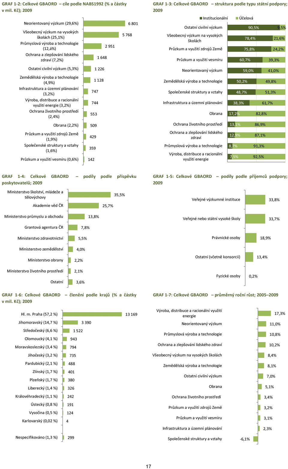 Zemědělská výroba a technologie (4,9%) Infrastruktura a územní plánování (3,2%) Výroba, distribuce a racionální využití energie (3,2%) Ochrana životního prostředí (2,4%) Obrana (2,2%) Průzkum a