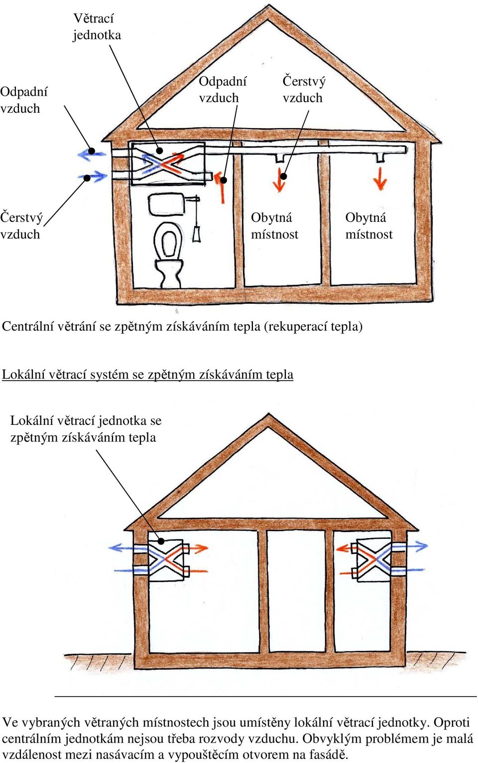 jednotka se zpětným získáváním tepla Ve vybraných větraných místnostech jsou umístěny lokální větrací jednotky.