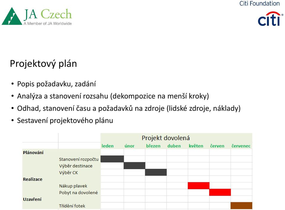 Odhad, stanovení času a požadavků na zdroje