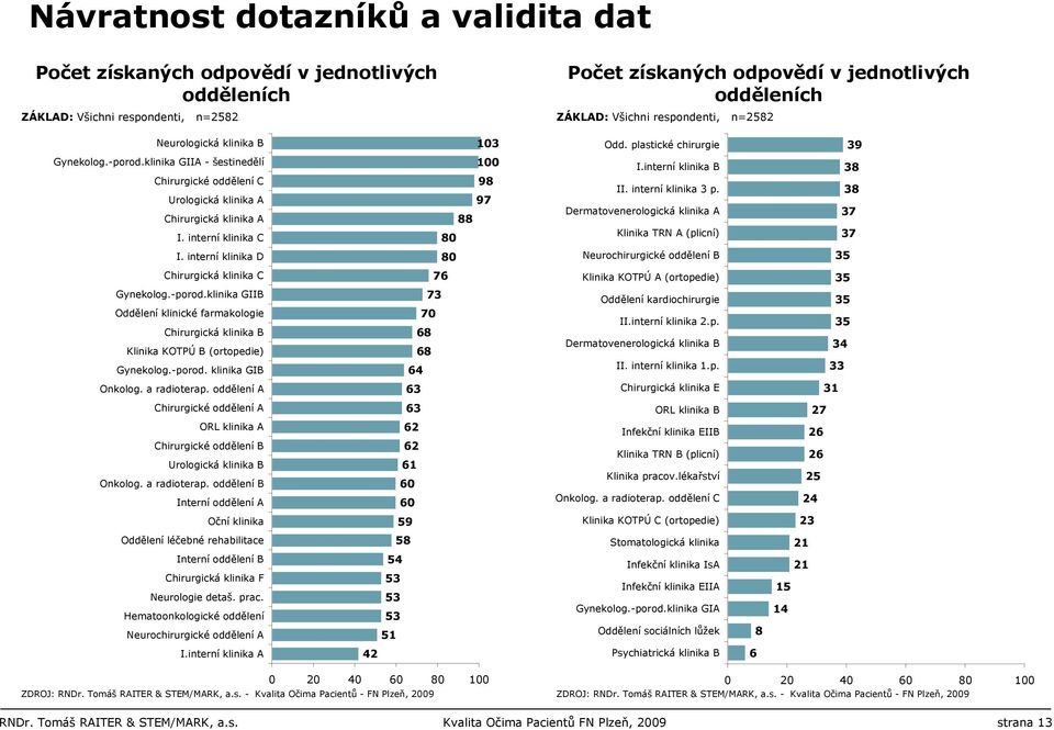 interní klinika C 100 98 97 88 80 I.interní klinika B II. interní klinika 3 p. Dermatovenerologická klinika A Klinika TRN A (plicní) 38 38 37 37 I.