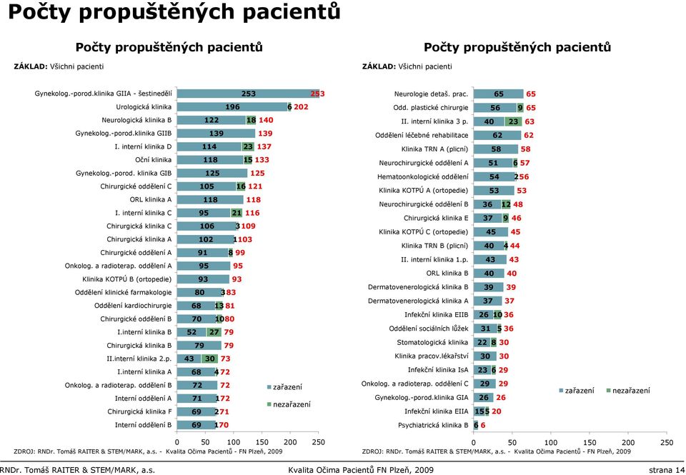 40 23 63 Gynekolog.-porod.klinika GIIB 139 139 Oddělení léčebné rehabilitace 62 62 I.