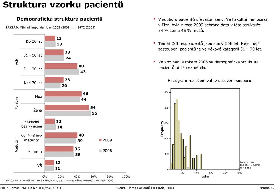 Nejsilnější zastoupení pacientů je ve věkové kategorii 51 70 let. Ve srovnání s rokem 2008 se demografická struktura pacientů příliš nezměnila.