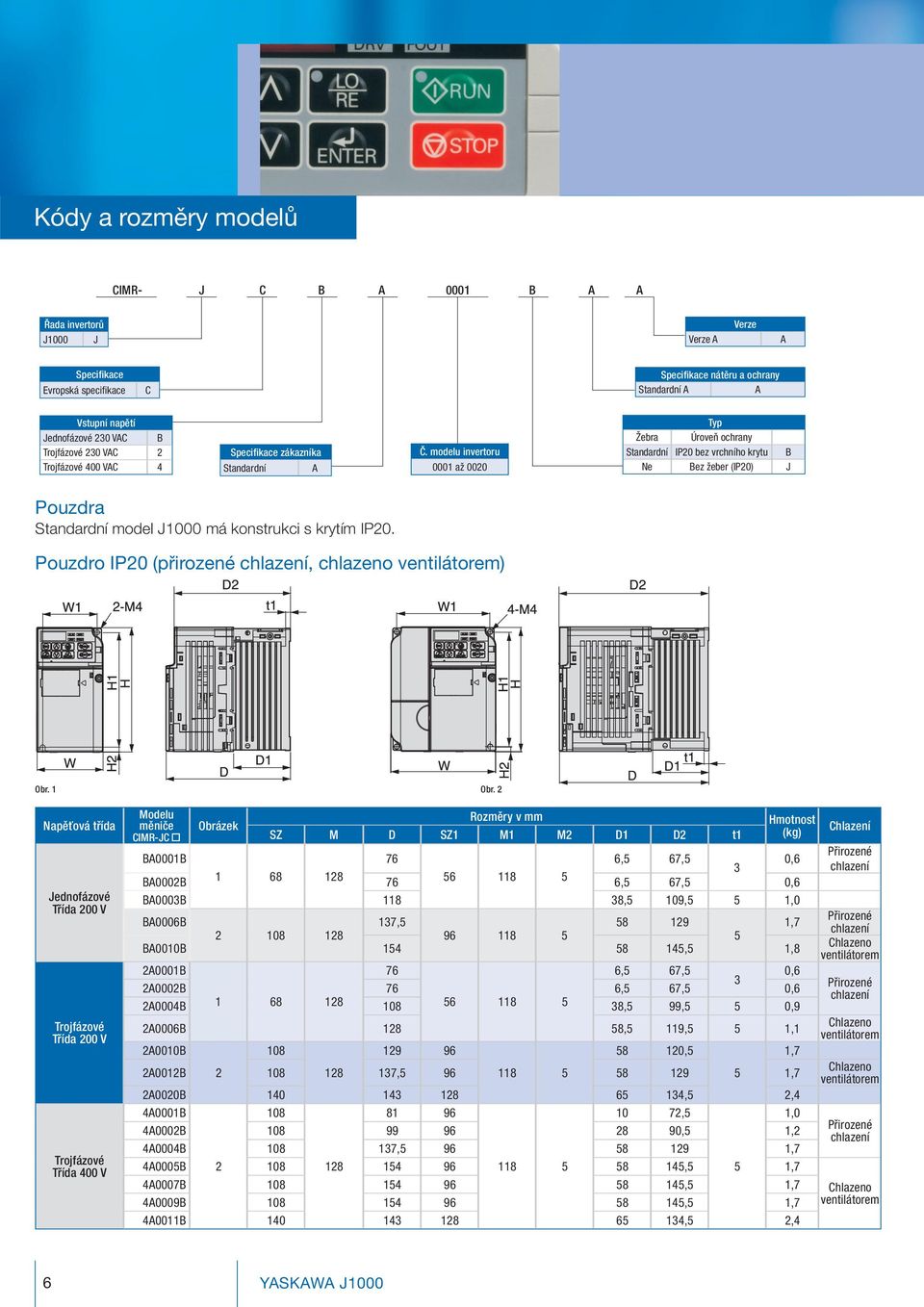 modelu 0001 až 0020 Typ Žebra Úroveň ochrany Standardní IP20 bez vrchního krytu B Ne Bez žeber (IP20) J Pouzdra Standardní model J1000 má konstrukci s krytím IP20.