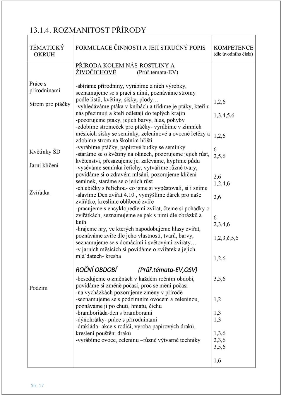 poznáváme stromy podle listů, květiny, šišky, plody -vyhledáváme ptáka v knihách a třídíme je ptáky, kteří u nás přezimují a kteří odlétají do teplých krajin -pozorujeme ptáky, jejich barvy, hlas,