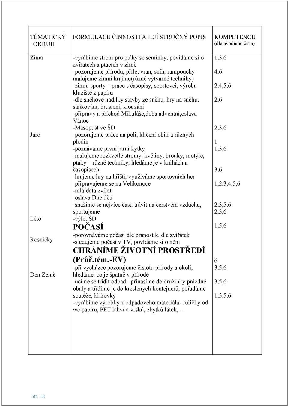 bruslení, klouzání -přípravy a příchod Mikuláše,doba adventní,oslava Vánoc -Masopust ve ŠD -pozorujeme práce na poli, klíčení obilí a různých plodin -poznáváme první jarní kytky -malujeme rozkvetlé