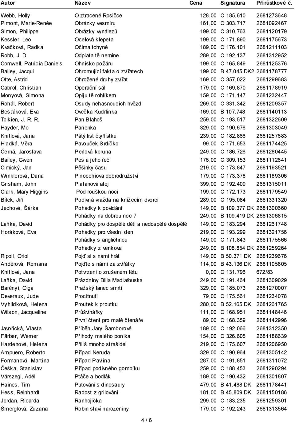 137 2681312952 Cornwell, Patricia Daniels Ohnisko požáru 199,00 C 165. 849 2681125376 Bailey, Jacqui Ohromující fakta o zvířatech 199,00 B 47.