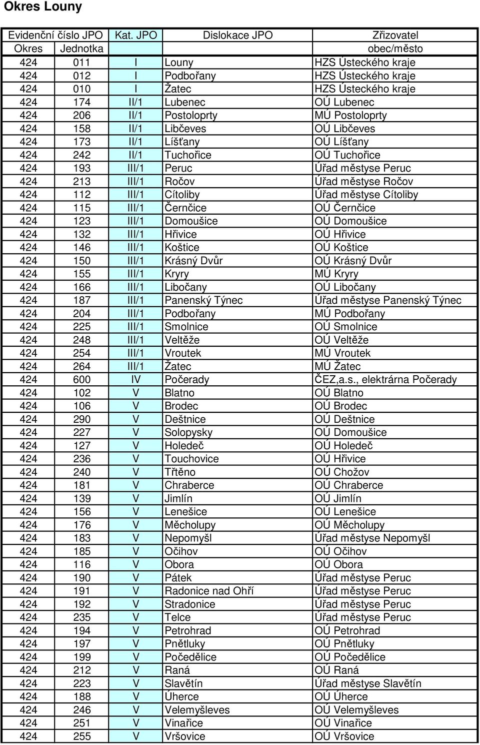 Úřad městyse Cítoliby 424 115 III/1 Černčice OÚ Černčice 424 123 III/1 Domoušice OÚ Domoušice 424 132 III/1 Hřivice OÚ Hřivice 424 146 III/1 Koštice OÚ Koštice 424 150 III/1 Krásný Dvůr OÚ Krásný