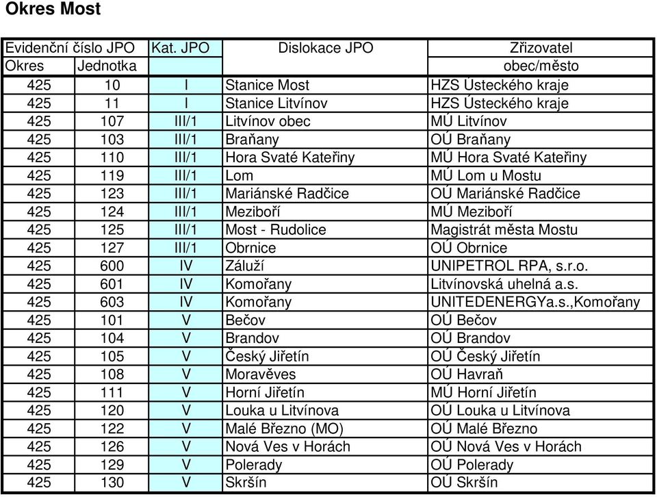 Mostu 425 127 III/1 Obrnice OÚ Obrnice 425 600 IV Záluží UNIPETROL RPA, s.r.o. 425 601 IV Komořany Litvínovská uhelná a.s. 425 603 IV Komořany UNITEDENERGYa.s.,Komořany 425 101 V Bečov OÚ Bečov 425