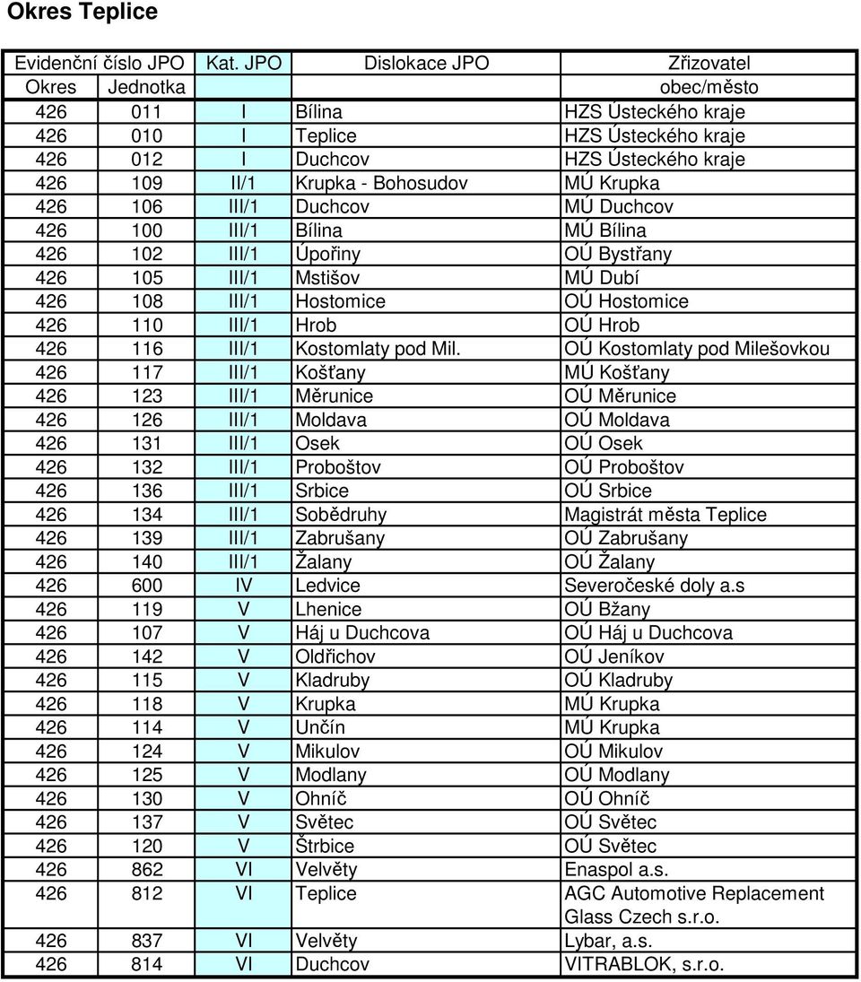 OÚ Kostomlaty pod Milešovkou 426 117 III/1 Košťany MÚ Košťany 426 123 III/1 Měrunice OÚ Měrunice 426 126 III/1 Moldava OÚ Moldava 426 131 III/1 Osek OÚ Osek 426 132 III/1 Proboštov OÚ Proboštov 426