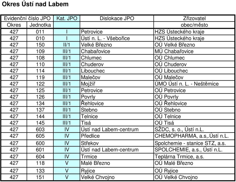 - Všebořice HZS Ústeckého kraje 427 150 II/1 Velké Březno OÚ Velké Březno 427 109 III/1 Chabařovice MÚ Chabařovice 427 108 III/1 Chlumec OÚ Chlumec 427 110 III/1 Chuderov OÚ Chuderov 427 114 III/1