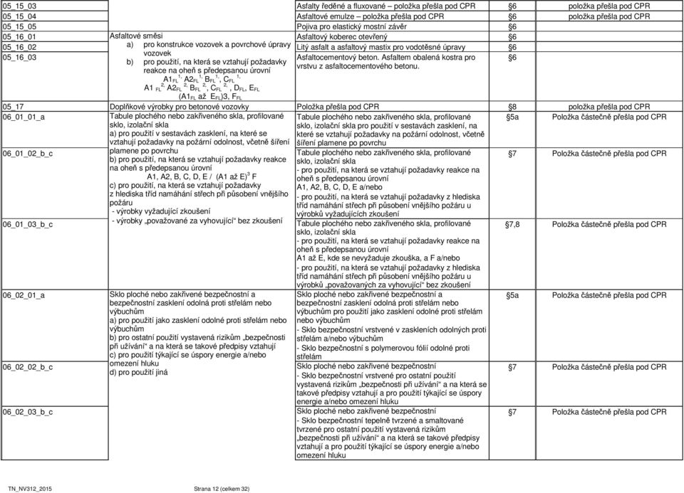 Asfaltem obalená kostra pro 6 b) pro použití, na která se vztahují požadavky vrstvu z asfaltocementového betonu.