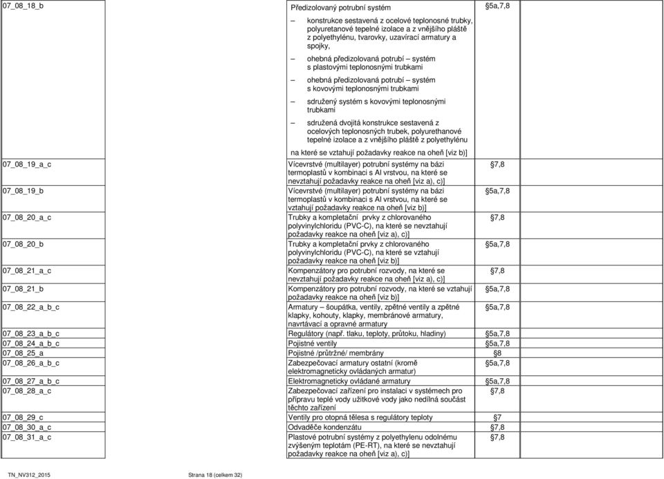 dvojitá konstrukce sestavená z ocelových teplonosných trubek, polyurethanové tepelné izolace a z vnějšího pláště z polyethylénu na které se vztahují požadavky reakce na oheň [viz b)] 07_08_19_a_c