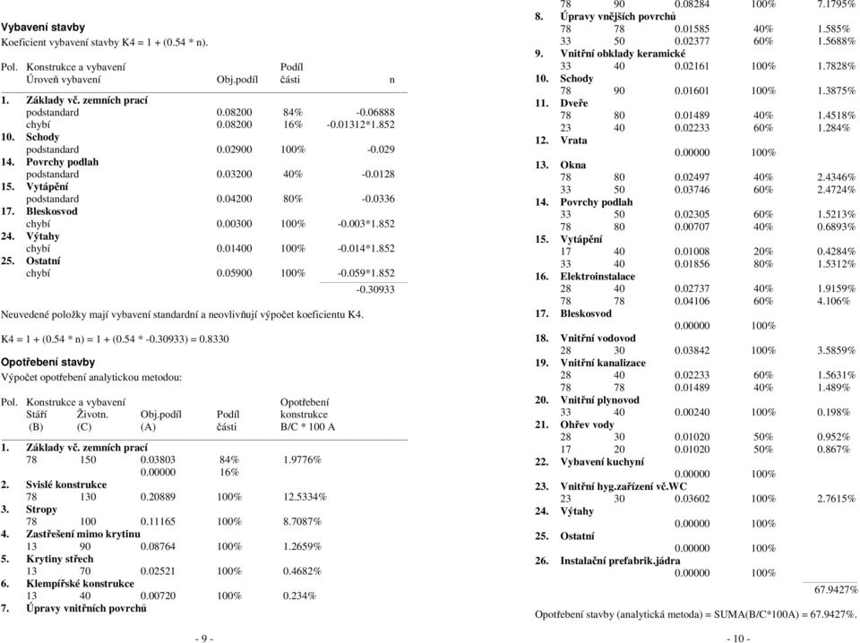 Bleskosvod chybí 0.00300 100% -0.003*1.852 24. Výtahy chybí 0.01400 100% -0.014*1.852 25. Ostatní chybí 0.05900 100% -0.059*1.852-9 - -0.