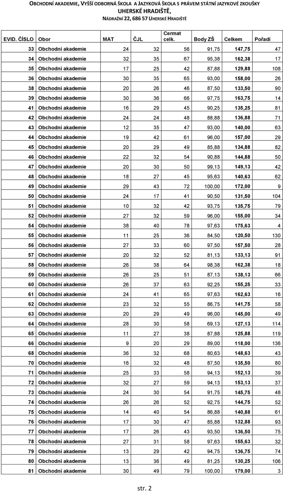 47 93,00 140,00 63 44 Obchodní akademie 19 42 61 96,00 157,00 29 45 Obchodní akademie 20 29 49 85,88 134,88 82 46 Obchodní akademie 22 32 54 90,88 144,88 50 47 Obchodní akademie 20 30 50 99,13 149,13