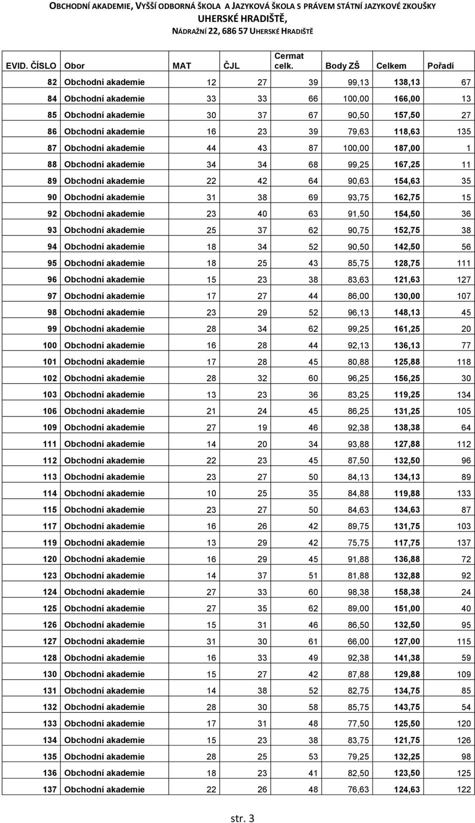 63 91,50 154,50 36 93 Obchodní akademie 25 37 62 90,75 152,75 38 94 Obchodní akademie 18 34 52 90,50 142,50 56 95 Obchodní akademie 18 25 43 85,75 128,75 111 96 Obchodní akademie 15 23 38 83,63