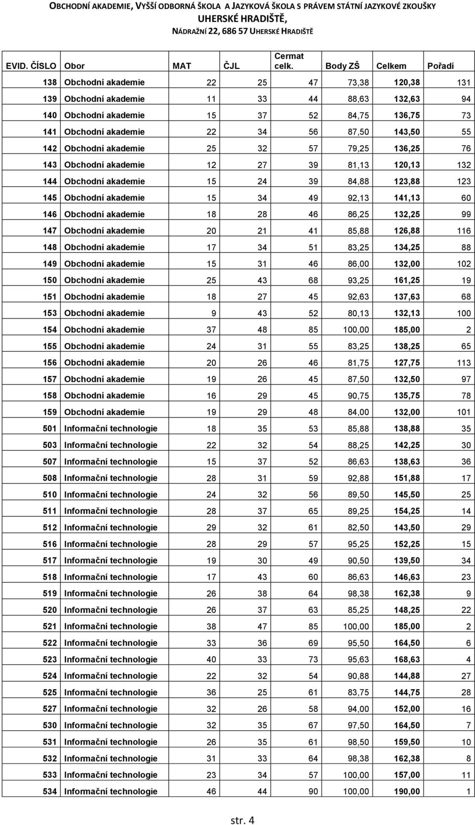 akademie 18 28 46 86,25 132,25 99 147 Obchodní akademie 20 21 41 85,88 126,88 116 148 Obchodní akademie 17 34 51 83,25 134,25 88 149 Obchodní akademie 15 31 46 86,00 132,00 102 150 Obchodní akademie