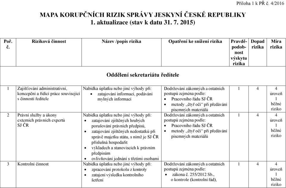 Riziková činnost Název /popis rizika Opatření ke snížení rizika Pravděpodobnost výskytu rizika Dopad rizika Míra rizika Oddělení sekretariátu ředitele Zajišťování administrativní, koncepční a řídící