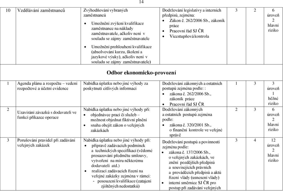 , zákoník práce Pracovní řád SJ ČR Vícestupňová kontrola 3 6 Odbor ekonomicko-provozní Agenda plánu a rozpočtu vedení rozpočtové a účetní evidence Uzavírání závazků s dodavateli ve funkci příkazce