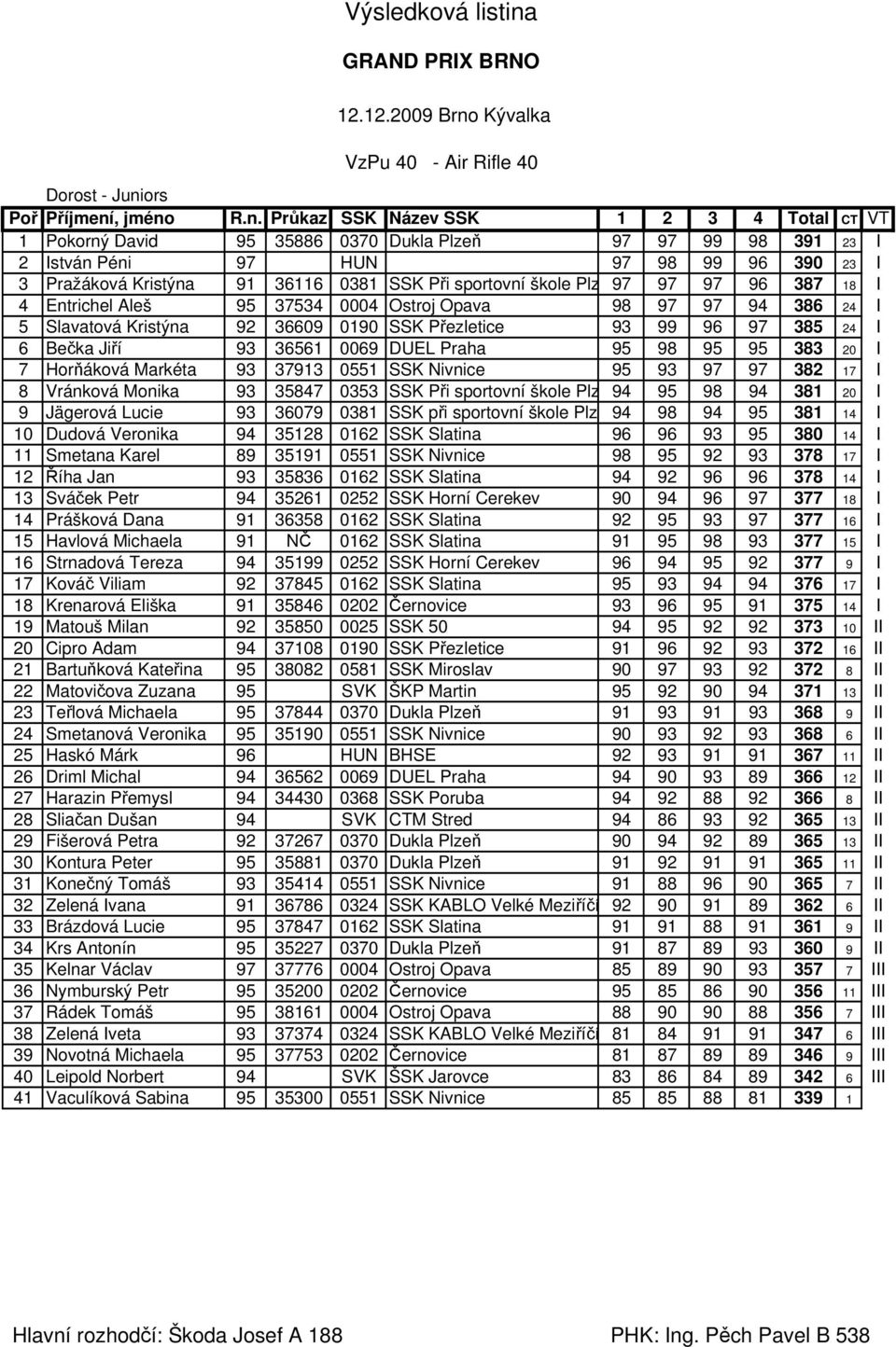 Kývalka VzPu 40 - Air Rifle 40 Dorost - Juni