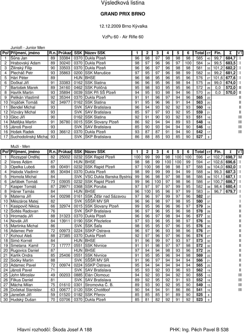 100 584 34 99,5 683,5 I 3 Žilinský Filip 90 33503 0370 Dukla Plzeň 96 96 97 96 98 98 581 33 101,2 682,2 I 4 Plecháč Petr 93 35863 0200 SSK Manušice 97 95 97 96 98 99 582 33 99,2 681,2 I 5 Hári Péter