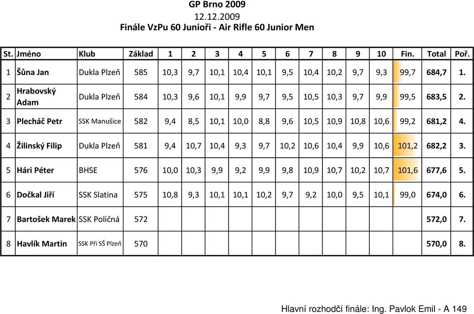 3 Plecháč Petr SSK Manušice 582 9,4 8,5 10,1 10,0 8,8 9,6 10,5 10,9 10,8 10,6 99,2 681,2 4. 4 Žilinský Filip Dukla Plzeň 581 9,4 10,7 10,4 9,3 9,7 10,2 10,6 10,4 9,9 10,6 101,2 682,2 3.