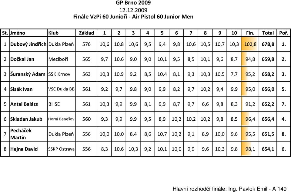 3 Šuranský Adam SSK Krnov 563 10,3 10,9 9,2 8,5 10,4 8,1 9,3 10,3 10,5 7,7 95,2 658,2 3. 4 Sisák Ivan VSC Dukla BB 561 9,2 9,7 9,8 9,0 9,9 8,2 9,7 10,2 9,4 9,9 95,0 656,0 5.