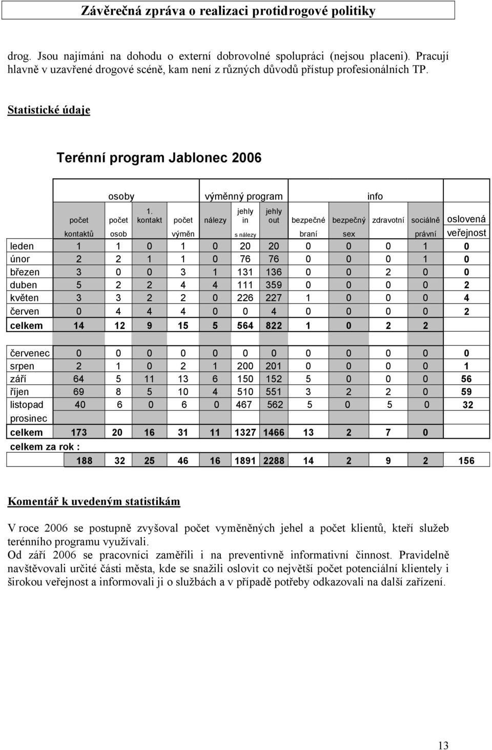 kontakt počet nálezy jehly in jehly out bezpečné bezpečný zdravotní sociálně oslovená kontaktů osob výměn s nálezy braní sex právní veřejnost leden 1 1 0 1 0 20 20 0 0 0 1 0 únor 2 2 1 1 0 76 76 0 0