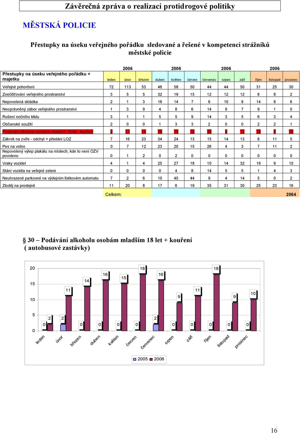 prostranství 3 5 5 32 19 15 12 12 12 8 8 2 Nepovolená skládka 2 1 3 16 14 7 6 10 9 14 8 6 Neoprávněný zábor veřejného prostranství 1 3 9 4 8 6 14 9 7 9 1 0 Rušení nočního klidu 3 1 1 5 5 9 14 3 5 6 3