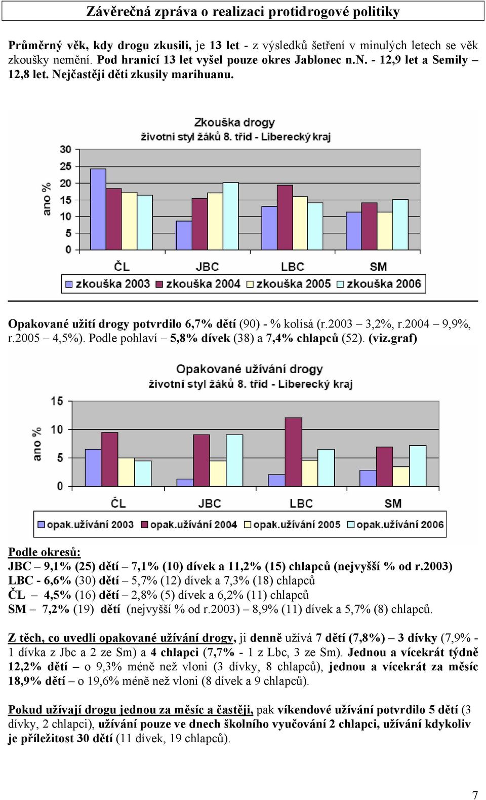 graf) Podle okresů: JBC 9,1% (25) dětí 7,1% (10) dívek a 11,2% (15) chlapců (nejvyšší % od r.