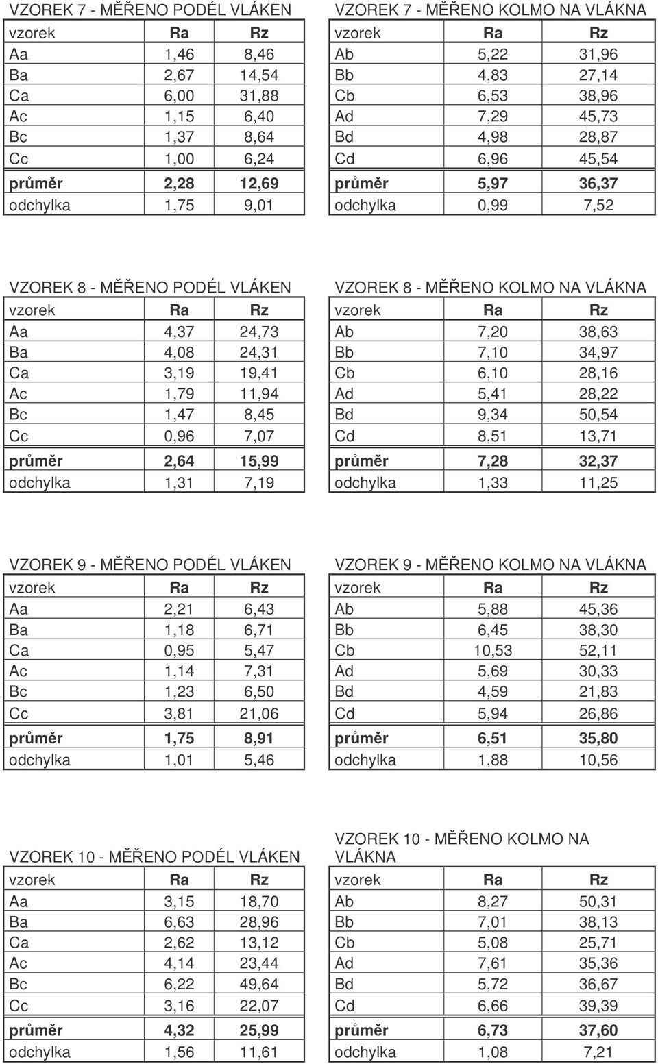 Bb 7,10 34,97 Ca 3,19 19,41 Cb 6,10 28,16 Ac 1,79 11,94 Ad 5,41 28,22 Bc 1,47 8,45 Bd 9,34 50,54 Cc 0,96 7,07 Cd 8,51 13,71 prmr 2,64 15,99 prmr 7,28 32,37 odchylka 1,31 7,19 odchylka 1,33 11,25