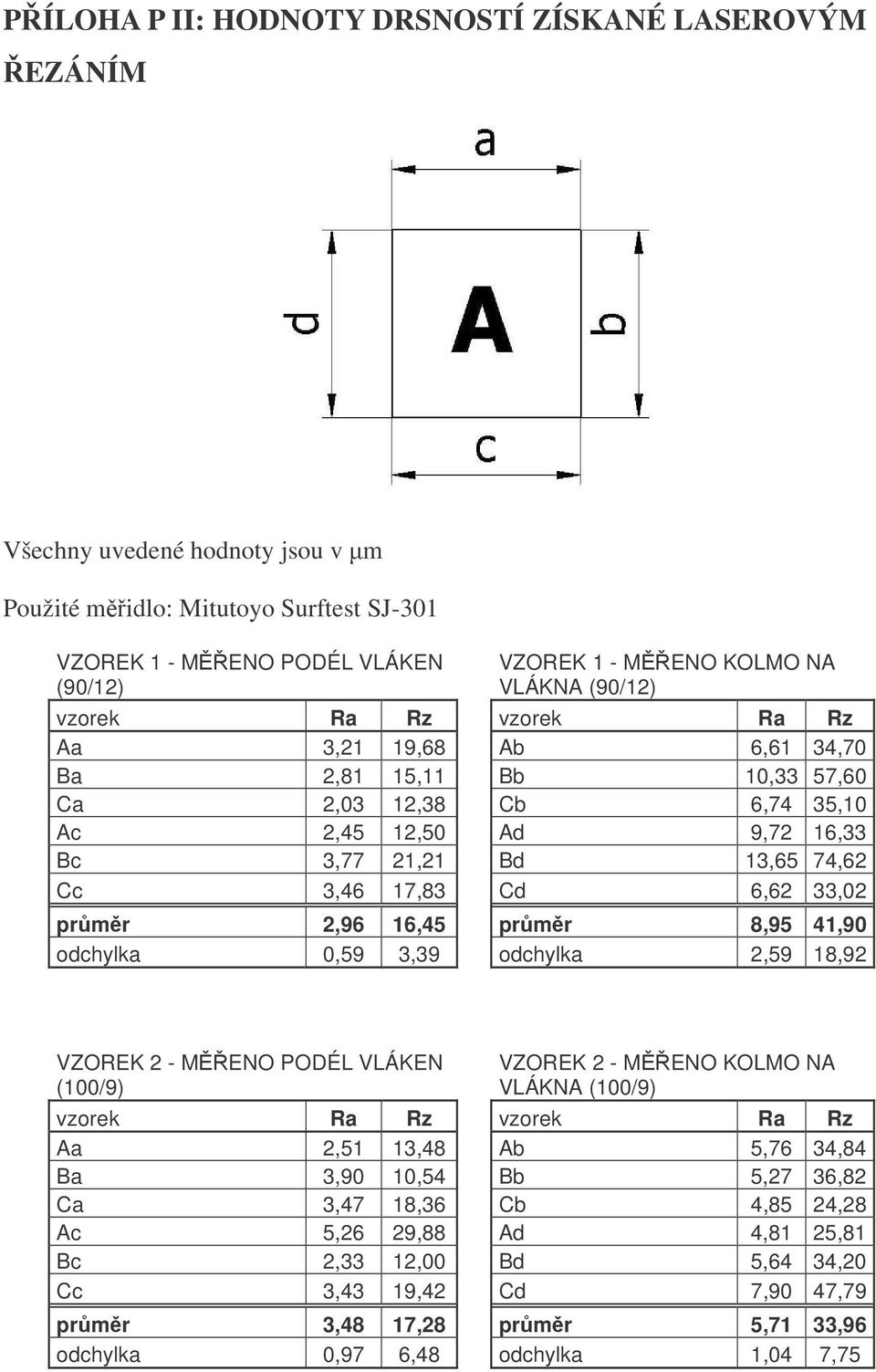 2,96 16,45 prmr 8,95 41,90 odchylka 0,59 3,39 odchylka 2,59 18,92 VZOREK 2 - MENO PODÉL VLÁKEN (100/9) VZOREK 2 - MENO KOLMO NA VLÁKNA (100/9) Aa 2,51 13,48 Ab 5,76 34,84 Ba 3,90 10,54 Bb