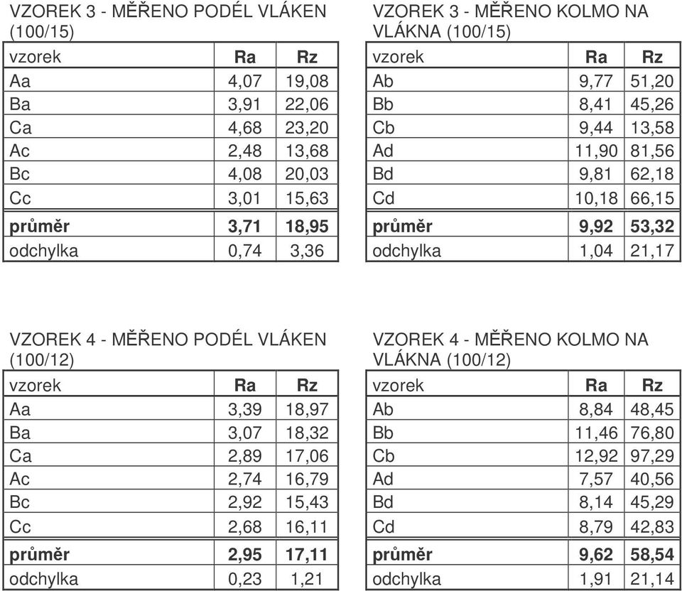21,17 VZOREK 4 - MENO PODÉL VLÁKEN (100/12) VZOREK 4 - MENO KOLMO NA VLÁKNA (100/12) Aa 3,39 18,97 Ab 8,84 48,45 Ba 3,07 18,32 Bb 11,46 76,80 Ca 2,89 17,06 Cb