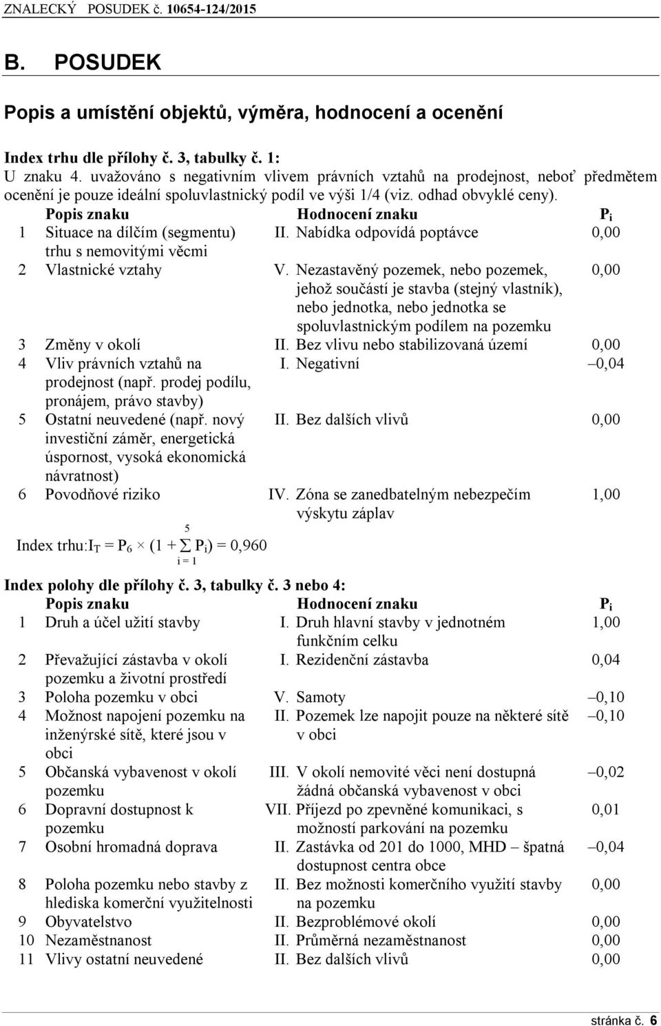 Popis znaku Hodnocení znaku P i 1 Situace na dílčím (segmentu) II. Nabídka odpovídá poptávce 0,00 trhu s nemovitými věcmi 2 Vlastnické vztahy V.