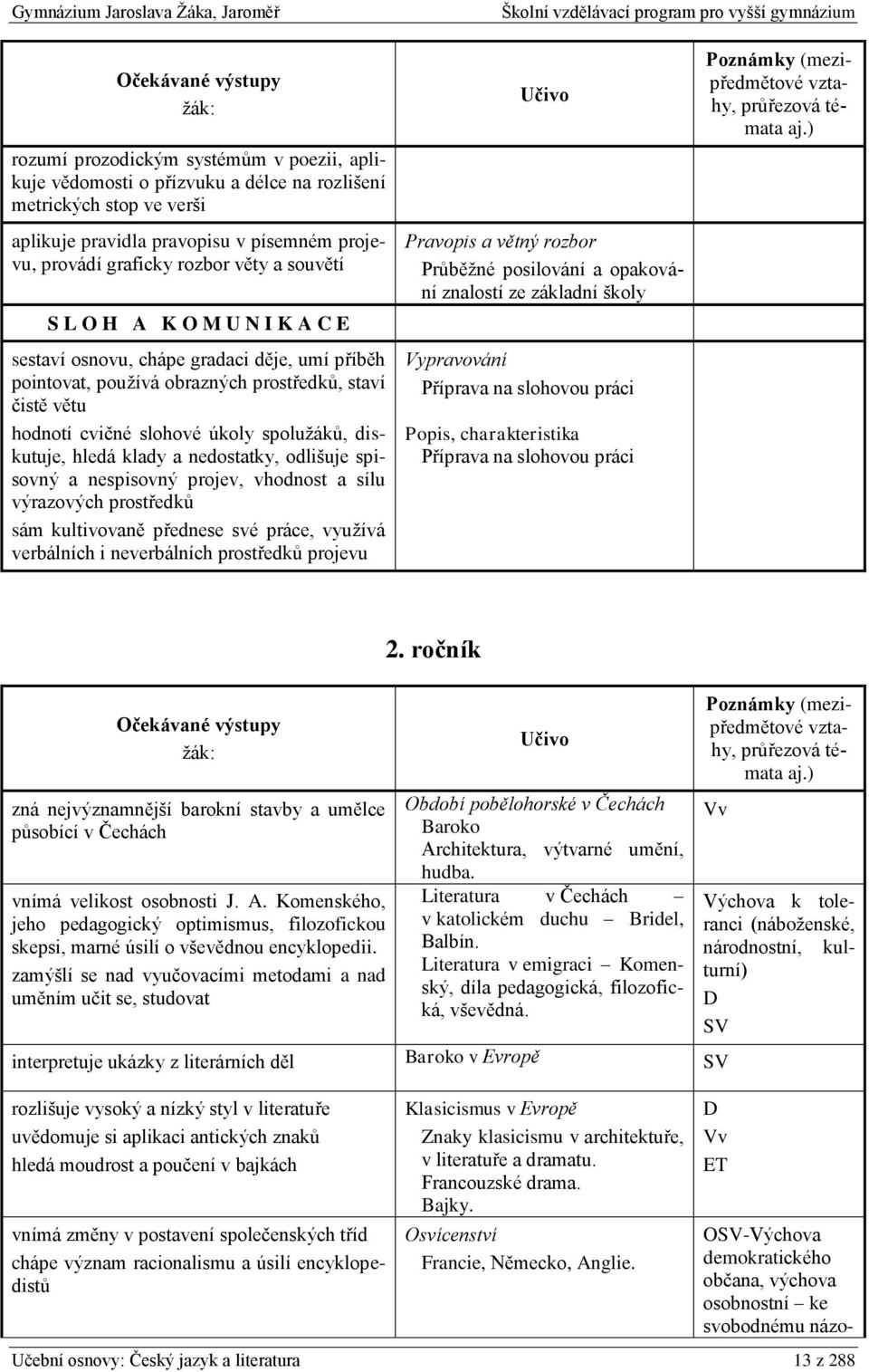 klady a nedostatky, odlišuje spisovný a nespisovný projev, vhodnost a sílu výrazových prostředků sám kultivovaně přednese své práce, využívá verbálních i neverbálních prostředků projevu Pravopis a