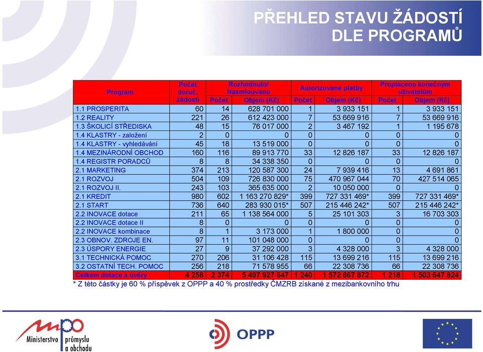 4 KLASTRY - založení 2 0 0 0 0 0 0 1.4 KLASTRY - vyhledávání 45 18 13 519 000 0 0 0 0 1.4 MEZINÁRODNÍ OBCHOD 160 116 89 913 770 33 12 826 187 33 12 826 187 1.